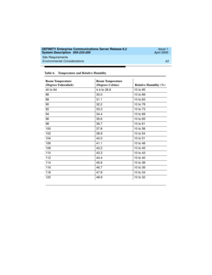 Page 53DEFINITY Enterprise Communications Server Release 8.2
System Description  555-233-200  Issue 1
April 2000
Site Requirements 
43 Environmental Considerations 
Ta b l e  6 . Te m p e r a t u r e  a n d  R e l a t i v e  H u m i d i t y  
Room Temperature 
(Degrees Fahrenheit)Room Temperature 
(Degrees Celsius)  Relative Humidity (%)
40 to 84 4.4 to 28.8 10 to 95
86 30.0 10 to 89
88 31.1 10 to 83
90 32.2 10 to 78
92 33.3 10 to 73
94 34.4 10 to 69
96 35.6 10 to 65
98 36.7 10 to 61
100 37.8 10 to 58
102 38.9...