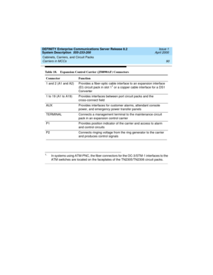 Page 100Cabinets, Carriers, and Circuit Packs 
90 Carriers in MCCs 
DEFINITY Enterprise Communications Server Release 8.2
System Description  555-233-200  Issue 1
April 2000
Table 18. Expansion Control Carrier (J58890AF) Connectors
Connector Function
1 and 2 (A1 and A2) Provides a fiber-optic cable interface to an expansion interface 
(EI) circuit pack in slot 1
1 or a copper cable interface for a DS1 
Converter
1.In systems using ATM-PNC, the fiber connectors for the OC-3/STM-1 interfaces to the
ATM switches...