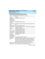 Page 221DEFINITY Enterprise Communications Server Release 8.2
System Description  555-233-200  Issue 1
April 2000
Technical Specifications 
211 Additional Hardware to Use Features 
Extended user 
administration of 
redirected calls
(Category A only)No additional hardware required.
External device 
alarmingNo additional hardware required.
Facility busy indi-
cationNo additional hardware required other than a feature button with a 
light.
Facility test calls No additional hardware required.
Fiber link admin-...