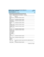 Page 233DEFINITY Enterprise Communications Server Release 8.2
System Description  555-233-200  Issue 1
April 2000
Technical Specifications 
223 Additional Hardware to Use Features 
Remote call cov-
erageNo additional hardware required.
Reset Shift Call No additional hardware required.
Restricted/unre-
stricted call listsNo additional hardware required.
Restriction - con-
trolledNo additional hardware required.
Restriction - fully 
restricted serviceNo additional hardware required.
Restriction - mis-
cellaneous...