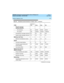 Page 284 
274 System Capacity Limits 
DEFINITY Enterprise Communications Server Release 8.2
System Description  555-233-200  Issue 1
April 2000
Remote message 
waiting indicators
Per extension 80 80/NA 80/NA 80/NA
Per system 240 240/NA 240/NA 1250/NA
Simultaneous message retrievers 60 60 60 400
System-wide message retrievers 10 10 10 10
Malicious Call Trace
Maximum simultaneous traces 16 16 16 16
MLDN
Via direct inward dialing 8 8 8 20
Via direct inward dialing with
tenant partition20 20/NA 20/NA 100/NA
Via...