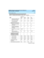 Page 287DEFINITY Enterprise Communications Server Release 8.2
System Description  555-233-200  Issue 1
April 2000
 
277 System Capacity Limits 
Analog and auxiliary trunk
queue slots per system150 150 150 1000
Trunk calls connected 
per announcement150 150 150 1000
Integrated announcements
Integrated announcement
circuit packs55510
Channels connected per
integrated announcement
circuit pack16 16 16 16
Announcement circuit pack
savedNote
53111
Calls connected per
integrated announcement50 50 50 1000
Integrated...