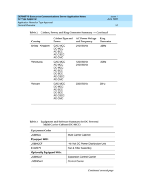 Page 18DEFINITY® Enterprise Communications Server Application Notes 
for Type Approval    Issue 1
June 1999
Application Notes for Type Approval 
10 General Overview 
United   King d om GAC-MCC 
DC-MCC  
AC-SCC   
AC-CSCC 
AC-CMC240V/50Hz  25Hz
Venezuela GAC-MCC 
AC-MCC  
DC-MCC  
AC-SCC  
DC-SCC  
AC-CSCC 
AC-CMC120V/60Hz 
240V/60Hz 20Hz
Vietnam GAC-MCC 
DC-MCC 
AC-SCC  
DC-SCC 
AC-CSCC 
AC-CMC230V/50Hz 20Hz
Table 3. Equipment and Software Summary for DC Powered 
Multi-Carrier Cabinet (DC-MCC)
Equipment Codes...