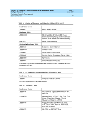 Page 22DEFINITY® Enterprise Communications Server Application Notes 
for Type Approval    Issue 1
June 1999
Application Notes for Type Approval 
14 General Overview 
Table 8. Global AC Powered Multi-Carrier Cabinet (GAC-MCC)
Equipment Codes
J58890A Multi-Carrier Cab inet
Equipped With:
J58890CH 50-60Hz 200-240 Volt AC/DC Power 
Distrib ution Unit (AC inp ut with rec tifiers to 
convert to DC distribution within cabinet)
ED67077 Fan & Filter Assemb ly
Optionally Equipped With
:
J58890AF Exp ansion Control...