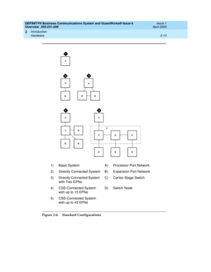 Page 39DEFINITY® Business Communications System and GuestWorks® Issue 6 
Overview  555-231-208  Issue 1
April 2000
Introduction 
2-13 Hardware 
2
Figure 2-6. Standard Configurations1) Basic System A) Processor Port Network
2) Directly Connected System B) Expansion Port Network
3) Directly Connected System 
with Two EPNsC) Center-Stage Switch
4) CSS-Connected System 
with up to 15 EPNsD) Switch Node
5) CSS-Connected System 
with up to 43 EPNs 