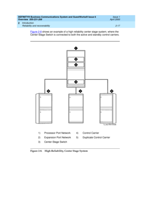 Page 43DEFINITY® Business Communications System and GuestWorks® Issue 6 
Overview  555-231-208  Issue 1
April 2000
Introduction 
2-17 Reliability and recoverability 
2
Figure 2-8 shows an example of a high reliability center stage system, where the 
Center-Stage Switch is connected to both the active and standby control carriers.
Figure 2-8. High-Reliability, Center Stage System1) Processor Port Network 4) Control Carrier
2) Expansion Port Network 5) Duplicate Control Carrier
3) Center-Stage Switch 