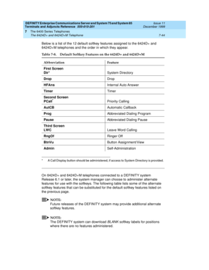 Page 148DEFINITY Enterprise Communications Server and System 75 and System 85
Terminals and Adjuncts Reference
555-015-201Issue 11
December 1999
The 6400 Series Telephones
7-44 The 6424D+ and 6424D+M Telephone
7
Below is a list of the 12 default softkey features assigned to the 6424D+ and
6424D+M telephones and the order in which they appear.
On 6424D+ and 6424D+M telephones connected to a DEFINITY system
Release 6.1 or later, the system manager can choose to administer alternate
features for use with the...