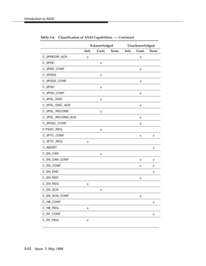 Page 120Introduction to ASAI
3-12Issue  3  May 1998 
C_3PREDIR_ACKxx
C_3PSDx
C_3PSD_CONFx
C_3PSDSx
C_3PSDS_CONFx
C_3PSHx
C_3PSH_CONFx
C_3PSL_DISCx
C_3PSL_DISC_ACKx
C_3PSL_RECONNx
C_3PSL_RECONN_ACKx
C_3PSSC_CONFx
C-PSSC_REQx
C_3PTC_CONFxx
C_3PTC_REQx
C_ABORTx
C_EN_CANx
C_EN_CAN_CONFxx
C_EN_CONFxx
C_EN_ENDx
C_EN_REPx
C_EN_REQx
C_EN_SCNx
C_EN_SCN_CONFx
C_HB_CONFx
C_HB_REQx
C_RF_CONFx
C_RF_REQx
Table 3-6. Classification of ASAI Capabilities  — Continued
Acknowledged Unacknowledged
Init. Cont. Term. Init. Cont. Term. 