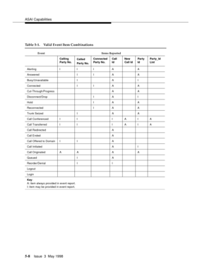 Page 148ASAI Capabilities
5-8Issue  3  May 1998 
Table 5-1. Valid Event Item Combinations  
Event Items Reported
Calling 
Party No.Called 
Party No
.
Connected 
Party No.Call 
IdNew 
Call IdParty 
IdParty_Id
List
Alerting I I I A A
Answered I I A A
Busy/Unavailable I A I
Connected I I A A
Cut-Through/Progress A A
Disconnect/Drop I A I
Hold I A A
Reconnected I A A
Trunk Seized I A A
Call Conferenced I I I A I A
Call Transferred I I I A I A
Call Redirected A
Call Ended A
Call Offered to Domain I I A
Call Initiated...