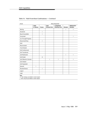 Page 149ASAI Capabilities
Issue  3  May 1998
5-9
Table 5-1.  Valid Event-Item Combinations — Continued
Event Items Reported
Calls 
In Queue CauseUser
Entered InfoLookahead
Interflow Info DomainRedirection
Number
AlertingII
Answered I
Busy/Unavailable I
ConnectedI
Cut-Through/Progress
Disconnect/Drop I
Hold
Reconnected
Trunk Seized
Call Conferenced
Call Transferred
Call RedirectedII
Call Ended A
Call Offered to Domain I I I I
Call Initiated
Call Originated
Queued I
Reorder/Denial I
Logout
Login
Key:
A:  item...