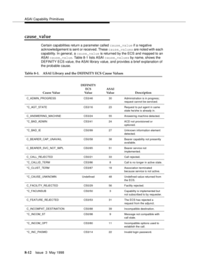 Page 218ASAI Capability Primitives
8-12Issue  3  May 1998 
cause_value
Certain capabilities return a parameter called cause_value if a negative 
acknowledgement is sent or received. These cause_values are noted with each 
capability. In general, a cause_value is returned by the ECS and mapped to an 
ASAI cause_value. Table 8-1 lists ASAI cause_values by name, shows the  
DEFINITY ECS value, the ASAI library value, and provides a brief explanation of 
the probable cause.
Table 8-1. ASAI Library and the DEFINITY...