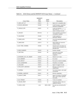 Page 219ASAI Capability Primitives
Issue  3  May 1998
8-13
*C_INCS_AGT_ST CS3/12 20 Agent not in compatible state.
C_INVALID_MESSAGE CS0/95 40 Invalid message, unspecified 
(backward compatibility).
*C_INVALID_CRV CS0/81 10 Invalid call identifier (sao_id 
also known as cluster_id) 
used or call does not exist.
*C_INVLDIE CS0/100 6 Value specified in parameter is 
not allowed or defined.
*C_INVLDNUM CS0/28 0 Invalid origination or 
destination address.
*C_MAND_INFO CS0/96 5 One of the required parameters 
is...