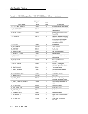 Page 220ASAI Capability Primitives
8-14Issue  3  May 1998 
*C_OUT_CALL_BARRED CS0/52 49 Outgoing call has been barred.
*C_OUT_OF_SERV CS3/27 19 Domain has been removed by 
administration.
*C_PERM_DENIED CS3/43 17 Permission checks for service 
have failed.
*C_PROTERR CS0/111 1 Capability sequence has been 
violated or underlying protocol 
error has been detected; an 
unrecognized value was 
returned by the ECS.
*C_QUEFULL CS3/22 28 Queue is full.
*C_REC_TIMER CS0/102 12 Timer expired.
C_REDIRECT CS3/30 46...