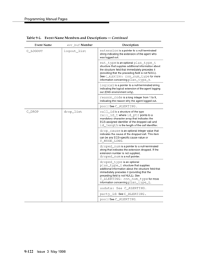 Page 344Programming Manual Pages
9-122Issue  3  May 1998 
C_LOGOUT logout_listextension is a pointer to a null-terminated 
string indicating the extension of the agent who 
was logged out.
ext_type is an optional plan_type_t 
structure that supplies additional information about 
the structure field that immediately precedes it 
(providing that the preceding field is not NULL). 
See C_ALERTING: 
con_num_type for more 
information concerning 
plan_type_t.
logical is a pointer to a null-terminated string...