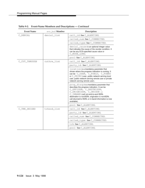 Page 346Programming Manual Pages
9-124Issue  3  May 1998 
C_DENIAL denial_list call_id: See C_ALERTING.
called_num: See C_CONNECTED.
called_type: See C_CONNECTED.
denial_cause is an optional integer value 
that indicates the cause of the reorder condition. It 
can be any ECS-specified cause value or    
C_NUSE_LONG.
pool: See C_ALERTING.
C_CUT_THROUGH cuthrw_list call_id:  See C_ALERTING.
party_id:  See C_ALERTING.
location is a mandatory parameter that 
shows where the progress indication is coming. It 
can be...