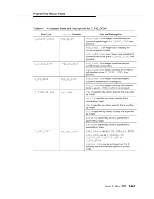 Page 387Programming Manual Pages
Issue  3  May 1998
9-165
Table 9-4. Associated Items and Descriptions for C_VQ_CONF
Item Typevqc_buf Member Item and Description
C_ACDSPT_STAT vqc_splitnum_login is an integer value indicating the 
number of agents logged in (
C_NUSE_LONG if not 
provided).
num_avail is an integer value indicating the 
number of agents available.
num_callinque is an integer value indicating the 
number of calls in the queue (
C_NUSE_LONG if not 
provided).
C_CLASS_STAT  vqc_cc_statnum_avail is an...