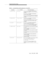 Page 387Programming Manual Pages
Issue  3  May 1998
9-165
Table 9-4. Associated Items and Descriptions for C_VQ_CONF
Item Typevqc_buf Member Item and Description
C_ACDSPT_STAT vqc_splitnum_login is an integer value indicating the 
number of agents logged in (
C_NUSE_LONG if not 
provided).
num_avail is an integer value indicating the 
number of agents available.
num_callinque is an integer value indicating the 
number of calls in the queue (
C_NUSE_LONG if not 
provided).
C_CLASS_STAT  vqc_cc_statnum_avail is an...