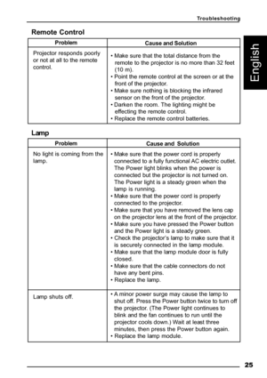 Page 28 25
English
Remote Control
               Problem
Projector responds poorly
or not at all to the remote
control.                        Cause and Solution
 Make sure that the total distance from the
remote to the projector is no more than 32 feet
(10 m).
 Point the remote control at the screen or at the
front of the projector.
 Make sure nothing is blocking the infrared
sensor on the front of the projector.
 Darken the room. The lighting might be
effecting the remote control.
 Replace the remote...