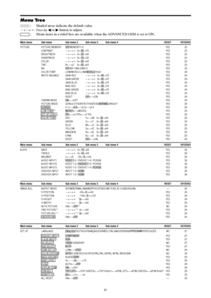 Page 2021
Main menu Sub menu Sub menu 2 Sub menu 3 Sub menu 4 RESETREFERENCE
PICTURE PICTURE MEMORY OFF/MEMORY1-6 YES 23
CONTRAST←→  0←52→72 YES 23
BRIGHTNESS←→  0←32→64 YES 23
SHARPNESS←→  0←16→32 YES 23
COLOR←→  0←32→64 YES 23
TINT R←→G     0←32→64 YES 23
NR OFF/NR-1/NR-2/NR-3 YES 23
COLOR TEMP. LOW/MIDDLE LOW/MIDDLE/HIGH YES 24
WHITE BALANCE GAIN RED←→  0←40→70 YES 24
GAIN GREEN←→  0←40→70 YES 24
GAIN BLUE←→  0←40→70 YES 24
BIAS RED←→  0←40→70 YES 24
BIAS GREEN←→  0←40→70 YES 24
BIAS...