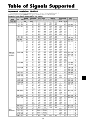 Page 3839
Table of Signals Supported
Supported resolution: PD4201
•When the screen mode is NORMAL, each signal is converted to a 768 dots768 lines signal. (Except for *3)
•When the screen mode is ANAMORPHIC, each signal is converted to a 1024 dots768 lines signal.
Computer input signals supported by this system
Screen modeDots  lines
640400
720400
640480
720400
848480
852480*
1
800600
1024768
1152864
1280768
1280800*
7
1280854
1280960
1360765
1360768
1376768
12801024
14001050*
7...