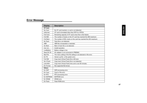 Page 6357
ENGLISH
57
Error Message
Display DescriptionCF CardNo Card 
No CF card inserted, or card is not detected.
Unformat 
CF card is formatted other than 
FAT16 or FAT32.
Full Card 
Remaining capacity of CF card is less than a few kbytes. 
Full 999 
The number of tracks on the CF card has reached the 999 maximum.
Full Mark 
The number of EDL marks on the card has reached the 255 maximum.
No Track Track file is not 
detected
.
VBR  VBR file is forwarded or rewinded.
No Mark  Mark of track file is not...