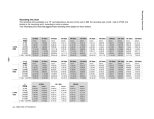 Page 49- 49 -
bitrate32 kbps 64 kbps 40 kbps 80 kbps 64 kbps 128 kbps 80 kbps 160 kbps 128kbps 256 kbps 160 kbps 320 kbps.mp3
mono stereo mono stereo mono stereo mono stereo mono stereo mono stereo
32 MB  2:13:00 1:06:30 1:46:24  0:53:12 1:06:30 0:33:15 0:53:12 0:26:36  0:33:15 0:16:38 0:26:36 0:13:18
64 MB  4:26:00 2:13:00 3:32:48  1:46:24 2:13:00 1:06:30 1:46:24 0:53:12  1:06:30 0:33:15 0:53:12 0:26:36
CARD  128 MB  8:52:00 4:26:00 7:05:36  3:32:48 4:26:00 2:13:00 3:32:48 1:46:24  2:13:00 1:06:30 1:46:24...