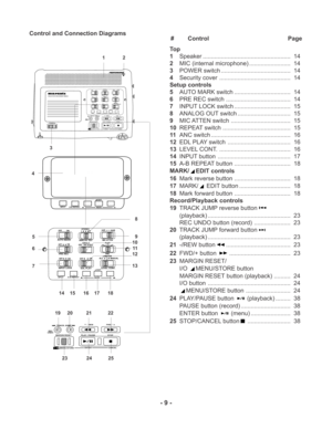 Page 9- 9 -
SOLID STATE RECORDER PMD670
POWER
MIC ATTEN 0dB -20dBFLAT
ANC
LEVEL CONT.LIMITERALC MANUALOFF
ONEDL PLAY
STEREO
L
ANALOG  OUTROFF
ONAUTO MARKOFF ONPRE REC
MARK A-B REPEAT INPUTEDIT
SINGLE
OFFALL
OFF
ONINPUT LOCK
TRACK JUMP
MARGIN RESET REC
UNDO
 MENU/STORE ENTER CANCELPLAY / PAUSE STOP
I / O
-/REW
FWD/+
MIC ATTEN 0dB
-20dBFLAT
ANC
LEVEL CONT.LIMITER
ALC
MANUALOFFON
EDL PLAY
STEREO
L
ANALOG  OUTROFF
ON
AUTO MARKOFFON
PRE REC
MARK A-B REPEAT INPUT
EDIT
SINGLE
OFFALL
OFF
ON
INPUT LOCK
TRACK JUMP...