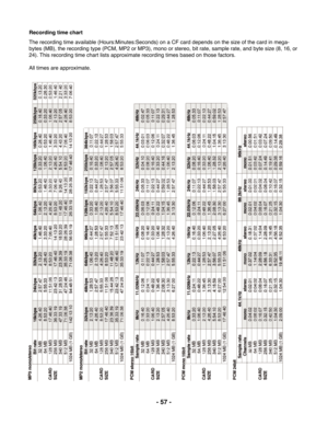 Page 57- 57 -
Recording time chart
The recording time available (Hours:Minutes:Seconds) on a CF card depends on the size of the card in mega-
bytes (MB), the recording type (PCM, MP2 or MP3), mono or stereo, bit rate, sample rate, and byte size (8, 16, or
24). This recording time chart lists approximate recording times based on those factors.
All times are approximate. 