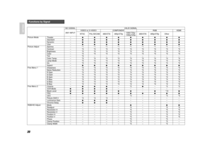 Page 2820
ENGLISH
Functions by Signal
NO SIGNAL VALID SIGNAL
ANY INPUTVIDEO or S-VIDEO COMPONENT RGB HDMI
NTSC PAL/SECAM 480i/576i 480p/576p 480i/576i 480p/576p Other1080i/720p/
1080p/540p
Picture Mode Theater–
   
Standard–
   
Dynamic–
   
User–
   
Picture Adjust Gamma–*1 *1 *1 *1 *1 *1 *1 *1 *1
Contrast–*9 *9 *9 *9 *9 *9 *9 *9 *9
Brightness–*9 *9 *9 *9 *9 *9 *9 *9 *9
Color–*9 *9 *9 *9 *9 *9 *9 *9 *9
Tint–*9––– –– –– –
Color Temp.–*9 *9 *9 *9 *9 *9 *9 *9 *9
Lamp Mode–*9 *9...