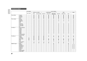 Page 2522
ENGLISH
Functions by Signal
NO SIGNAL VALID SIGNAL
ANY INPUTVIDEO or S-VIDEO COMPONENT RGB HDMI
NTSC PAL/SECAM 480i/576i 480p/576p 480i/576i 480p/576p Other1080i/720p/
1080p/540p
Picture Mode Theater–
   
Standard–
   
Dynamic–
   
User–
   
Picture Adjust Gamma–*1 *1 *1 *1 *1 *1 *1 *1 *1
Contrast–*9 *9 *9 *9 *9 *9 *9 *9 *9
Brightness–*9 *9 *9 *9 *9 *9 *9 *9 *9
Color–*9 *9 *9 *9 *9–––*9
Tint–*9 *9 *9 *9 *9–––*9
Sharpness–*9 *9 *9 *9 *9 *9 *9 *9 *9
Color Temp.–*9 *9...