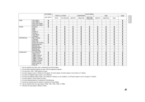 Page 2623
ENGLISH
NO SIGNAL VALID SIGNAL
ANY INPUTVIDEO or S-VIDEO COMPONENT
3(# )%.*
NTSC PAL/SECAM 480i/576i 480p/576p 480i/576i 480p/576p Other1080i/720p/
1080p/540p
HDMI CSC HDMI 1

–––– –– ––

CSC HDMI 2

–––– –– ––

Deep Color HDMI 1

–––– –– ––

Deep Color HDMI 2

–––– –– ––

Display Keystone
    
Scale–
   
Width–
   
Position H–
   
Position V–
   
Color Wheel
    
Installation
    
OSD/Blanking Menu Position
    ...
