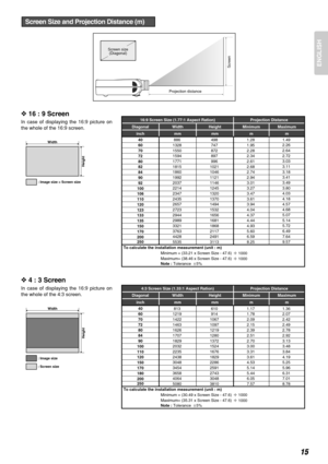 Page 19ENGLISH
15
❖16 : 9 Screen
In case of displaying the 16:9 picture on
the whole of the 16:9 screen.
❖4 : 3 Screen
In case of displaying the 16:9 picture on
the whole of the 4:3 screen.
Diagonal Width Height Minimum Maximum
inch mm mm m m
40
60
70
72
80
84
90
100
110
120
150
170
180
200
250
To calculate the installation measurement (unit : m)
Minimum = (30.49 x Screen Size - 47.6) 
Maximum= (35.31 x Screen Size - 47.6)
Note : Tolerance 5% 4:3 Screen Size (1.33:1 Aspect Ration) Projection Distance
± 813...