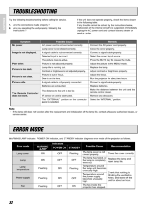 Page 36ENGLISH
32
No power
Image is not displayed.
Poor color.
Picture is too dark.
Picture is not clear.
Picture rolls.
The Remote Controller
does not work.AC power cord is not connected correctly.
Lamp cover is not closed correctly. 
A signal cable is not connected correctly.
Selected input is incorrect.
The picture mute is active.
Picture is not adjusted properly.
Lamp life is running out.
Contrast or brightness is not adjusted properly.
Picture is out of focus.
Dew is on the lens.
A signal cable is not...