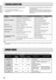 Page 36ENGLISH
32
No power
Image is not displayed.
Poor color.
Picture is too dark.
Picture is not clear.
Picture rolls.
The Remote Controller
does not work.AC power cord is not connected correctly.
Lamp cover is not closed correctly. 
A signal cable is not connected correctly.
Selected input is incorrect.
The picture mute is active.
Picture is not adjusted properly.
Lamp life is running out.
Contrast or brightness is not adjusted properly.
Picture is out of focus.
Dew is on the lens.
A signal cable is not...