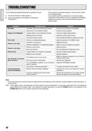 Page 4642
ENGLISH
No power
Image is not displayed.
Poor color.
Picture is too dark.
Picture is not clear.
Picture rolls.
The Remote Controller
does not work.
Color temperature
cannot be adjusted.AC power cord is not connected correctly.
Lamp cover is not closed correctly. 
A signal cable is not connected correctly.
Selected input is incorrect.
The picture mute is active.
Picture is not adjusted properly.
Lamp life is running out.
Contrast or brightness is not adjusted properly.
Picture is out of focus.
Dew is...