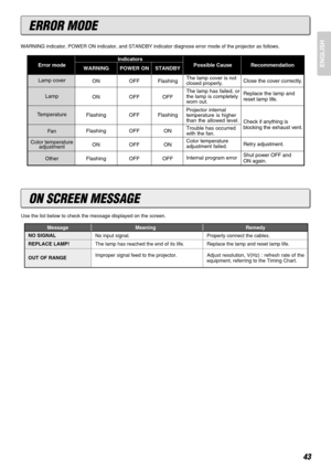 Page 4743
ENGLISH
WARNING indicator, POWER ON indicator, and STANDBY indicator diagnose error mode of the projector as follows.
The lamp cover is not 
closed properly.
The lamp has failed, or 
the lamp is completely 
worn out.
Projector internal 
temperature is higher 
than the allowed level. 
Trouble has occurred 
with the fan.
Internal program error Color temperature 
adjustment failed. Close the cover correctly.
Replace the lamp and 
reset lamp life.
Check if anything is 
blocking the exhaust vent.
Retry...