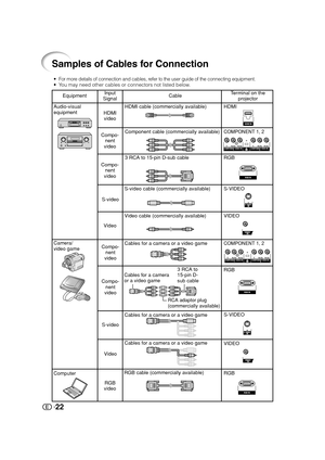 Page 2322
Samples of Cables for Connection
•For more details of connection and cables, refer to the user guide of the connecting equipment.• You may need other cables or connectors not listed below.
EquipmentInput
SignalCableTerminal on the
projector
Audio-visual
equipment
HDMI
videoHDMI cable (commercially available)
COMPONENT 1, 2Component cable (commercially available)
Compo-
nent
videoHDMI
Compo-
nent
video
S-video cable (commercially available)
Video cable (commercially available)
Camera/
video...