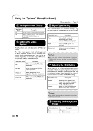 Page 4948
Menu operation = Page 41
6 66 6
6 Signal Type Setting
Using the “Options” Menu (Continued)
This function allows you to select the input sig-
nal type (RGB or Component) for RGB or HDMI.
Selectable items
Auto
RGB
ComponentDescription
Automatically selects the
appropriate input signal
between RGB and Component.
Set when RGB signals are
received.
Set when component signals
are received.
5 55 5
5Setting the Video
System
This function can only be set in S-Video or
Video.
The video input system mode is...