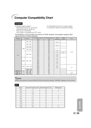 Page 60Appendix
59
DTV
•When this projector receives 640×350 VESA format VGA signals, “640×400” appears on the screen.
Computer
Computer Compatibility Chart
•Multiple signal support
Horizontal Frequency: 15-70 kHz,
Vertical Frequency: 45-85 Hz,
Pixel Clock: 12-85 MHz
Sync signal: Compatible with TTL level
The following is a list of modes that conform to VESA. However, this projector supports other
signals that are not VESA standards.
27.0
31.5
37.5
27.0
31.5
37.9
27.0
31.5
27.0
31.5
37.9
26.2
31.5
34.7
37.9...