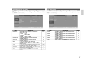 Page 2419
ENGLISH
Press MENUto open the OSD menu. Press 
34
to move to the Displaymenu and press
ENTER. Press 
34
to move up and down in the Displaymenu. Press 
12
to adjust values and
press ENTERto confirm the setting.
Display Menu (PC/HD and Video) 
ITEM
Component 1
Horizontal size
Vertical size
Aspect
V-Mute
Picture Shift 
ResetDESCRIPTION
Press 
12
to change the source for component 1. 
Range: (
P.7, 8)
1. YP
bPr
– YP
bPr
– sync on green
2. SCART
3. RGB – RGBHV (5–cable)
Press 
12
to adjust the screen size...