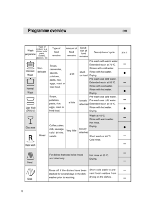 Page 1413
Programme overview
Wash
programme
Type of
crokery e.g.
china, pots/
pans,
cutlery,
glasses, etcAmount of
food
remainsDescription of cycle Condi-
tion of
food
remains
Pre-wash with warm water.
Extended wash at 70 °C.
Rinses with cold water.
Rinse with hot water.
Drying.
Pre-wash use cold water.
Extended wash at 55 °C.
Rinse with cold water.
Rinse with hot water.
Drying.
Short wash at 40 °C.
Cold rinse.
Short cold wash to pre-
vent food residue from
drying on the dishes . Pre-wash use cold water....