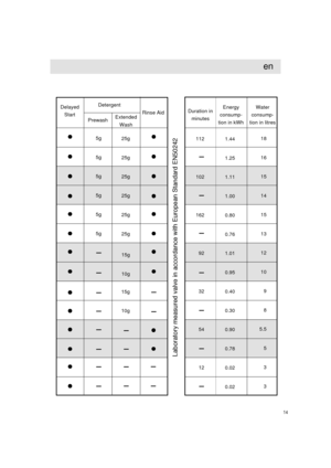 Page 1514
Delayed
StartDetergent
Extended
Wash PrewashRinse AidDuration in
minutesEnergy
consump-
tion in kWhWater
consump-
tion in litres
112
102
162
92
32
54
121.44
1.25
1.11
1.00
0.80
0.76
1.01
0.95
0.40
0.30
0.90
0.78
0.02
0.0218
16
15
14
15
13
12
10
9
8
5.5
5
3
3
en
5g
5g
5g
5g
5g
5g25g
25g
25g
25g
25g
25g
15g
10g
15g
10g 