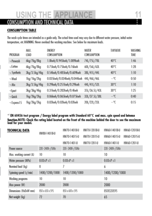 Page 11consumption AnD technicAl DAtA
TEChNICAL DATA
CONSUMPTION TABLE
The wash cycle times are intended as a guide only. The actual time used may vary due to different water pressure, initial water 
temperature, etc.WARNINg: Never overload the washing machine. See below for maximum loads. 
PROgRAM MAX. 
LOAd ENERgY 
CONSUMPTION WATER 
CONSUMPTION
TEMPERATUREWASHINg 
TIME
¬ Prewash 6kg/7kg/8kg
1.0kwh/0.945kwh/1.089kwh 74L/75L/78L40°C1:46
¬  6kg/7kg/8kg
0.75kwh/0.75kwh/0.76kwh 60L/56L/63L40°C1:28
¬...