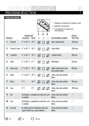 Page 1111USiN g th E AppLiAN cEUS iN g th E AppLiAN cE
US
iN g th E AppLiAN cE
p RO gRAM MODES
TEMPERATURE DEFAULT
P ROGRAM MAXIMUMPRESET 231RECOMMENDED L AUNDRYSPIN SPEED
1 ¬ Prewash 0 ° to 90 °C40 °C Heavy soiled laundry 1000 rpm
2 ¬ Cotton & Linen 0 ° to 90 °C40 °C
Cotton fabrics 1000 rpm
3 ¬ Synthetics 0 ° to 60 °C40 °C
Synthetic fabrics 800 rpm
4 ¬ Wool 0 ° to 40 °C0 °C
Wool fabrics 600 rpm
5 ¬ Quick wash 0 ° to 40 °C40 °C
Lightly soiled cotton, linen 
and synthetic fabrics 800 rpm
6 ¬ Wash 0 ° to 60 °C40...