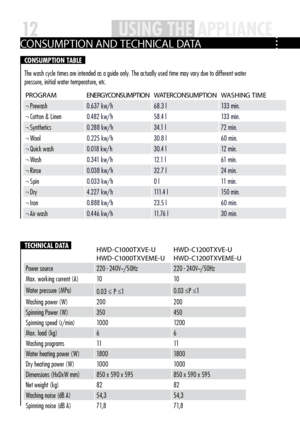 Page 1212USiN g th E AppLiAN cEUS iN g th E AppLiAN cE
Con Sumpt Ion A nD t ECH nICAL DA tA
c ONSUM ptiON t ABLE
The wash cycle times are intended as a guide only  . The actually used time may vary due to different water 
pressure, initial water temperature, etc  .  
pRog RAm En ER gY C on Sumpt IonWAtER C onSumpt IonWASHI ng tIm E
¬ Prewash 0 .637 kw/h 68 .3 l 133 min .
¬ Cotton & Linen 0 .482 kw/h 58 .4 l 133 min .
¬ Synthetics 0 .288 kw/h 34 .1 l 72 min .
¬ Wool 0 .225 kw/h 30 .8 l 60 min .
¬ Quick wash 0...
