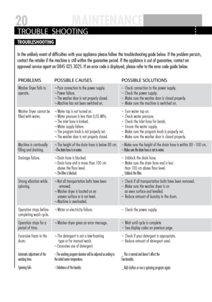 Page 2020MAiNtENAN cE
tR oub LE  SH ootIng
pR ob LEmS poSSIbLE CA uSES poSSIbLE S oLut Ion S
Washer Dryer fails to 
operate  . ¬ Poor connection to the power supply
 .¬ Power failure .¬ The washer door is not properly closed  .¬ Machine has not been switched on .
_  Check connection to the power supply  ._  Check the power supply ._  Make sure the washer door is closed properly  ._  Make sure the machine is switched on .
Washer Dryer cannot be 
filled with water  .
  ¬ 
Water tap is not turned on
 .¬ Water...
