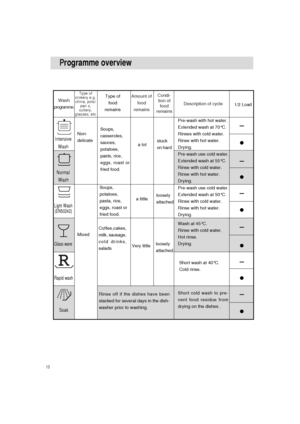 Page 1413
Programme overview
Wash
programme
Type of
crokery e.g.
china, pots/
pan s,
cutiery,
glasses, etcAmount of
food
remainsDescription of cycle Condi-
tion of
food
remains
Pre-wash with hot water.
Extended wash at 70°C.
Rinses with cold water.
Rinse with hot water.
Drying.
Pre-wash use cold water.
Extended wash at 55°C.
Rinse with cold water.
Rinse with hot water.
Drying.
 Short wash at 40°C.
 Cold rinse.
Short cold wash to pre-
vent food residue from
drying on the dishes . Pre-wash use cold water....