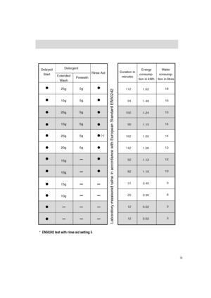 Page 1514
Delayed
StartDetergent
Extended
WashPrewashRinse AidDuration in
minutesEnergy
consump-
tion in kWhWater
consump-
tion in litres
25g
15g
25g
15g
25g
20g
15g
10g
15g
10g5g
5g
5g
5g
5g
5g
*  EN50242 test with rinse aid setting 5
112
94
102
90
162
142
92
82
31
29
12
121.62
1.48
1.24
1.15
1.05
1.00
1.12
1.10
0.40
0.30
0.02
0.0218
16
15
14
14
13
12
10
9
8
3
3 (
)
 