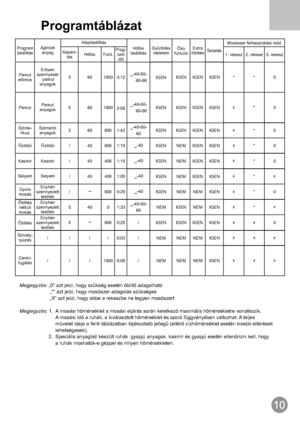 Page 11Programtáblázat
Megjegyzés:
Megjegyzés:„0” azt jelzi, hogy szükség esetén öblítő adagolható
„*” azt jelzi, hogy mosószer adagolás szükséges
„X” azt jelzi, hogy ebbe a rekeszbe ne tegyen mosószert
1. A mosási hőmérséklet a mosási eljárás során keletkező maximális hőmérsékletre vonatkozik.
A mosási idő a ruhák, a kiválasztott hőmérséklet és opció függvényében változhat. A teljes
művelet ideje a fenti táblázatban tájékoztató jellegű (eltérő vízhőmérséklet esetén kisebb eltérések
lehetségesek).
2. Speciális...