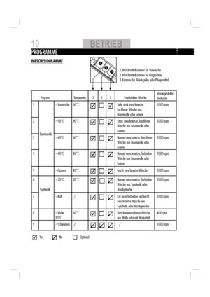 Page 10WASCHPROGRAMME
1.W aschmittelkammer für V orwäsche
2.W aschmittelkammer für Programme
3.Kammer für W eichspüler oder P  egemittel
PROGRAMME
          PrProgrammogramm     Temperatur     233   1 EmpfoEmpfohlene W äschene 
1
Baumwolle ¬ V
orwäsche 60°C
Sehr stark verschmutze, 
kochfeste W äsche aus 
Baumwolle oder Leinen1000 rpm
2 ¬ 90°C90°C
Stark verschmutze, kochfeste
Wäsche aus Baumwolle oder 
Leinen1000 rpm
3 ¬ 60°C60°C
Normal verschmutze, kochfeste
W äsche aus Baumwolle oder 
Leinen1000 rpm
4 ¬...